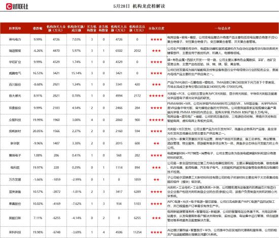 电网设备+虚拟电厂+储能，拥有多个先进实验室，可进行数十种检测项目，产品在智能电网、虚拟电网上有相关应用，机构大额净买入这家公司  第1张