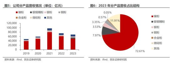 小金属+光伏，细分金属产品处于全球领先地位，来自行业全球第二大厂商营收占比超7成，HJT电池降本需求下产品顺利实现放量，AI手机、AIPC等高端消费电子有望提升这家公司产品需求  第2张