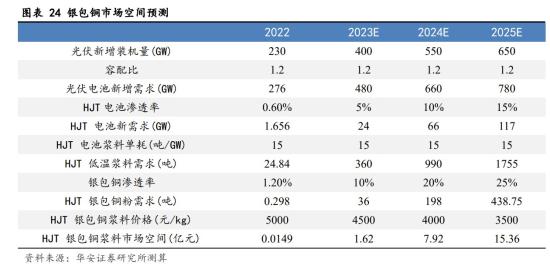 小金属+光伏，细分金属产品处于全球领先地位，来自行业全球第二大厂商营收占比超7成，HJT电池降本需求下产品顺利实现放量，AI手机、AIPC等高端消费电子有望提升这家公司产品需求  第3张