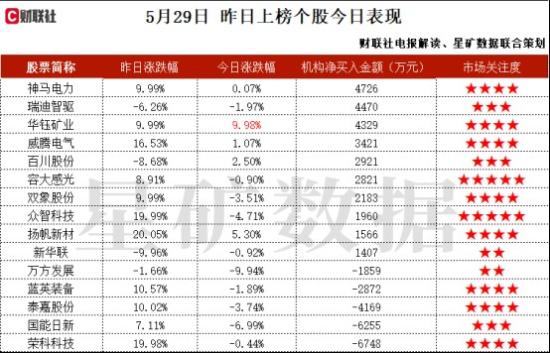 液冷服务器+换热器，细分领域市占率约20%，与英维克建立合作正式进军数据中心温控行业，可以在第一时间参与海尔、海信、美的等企业的新产品开发，这家公司获净买入  第2张