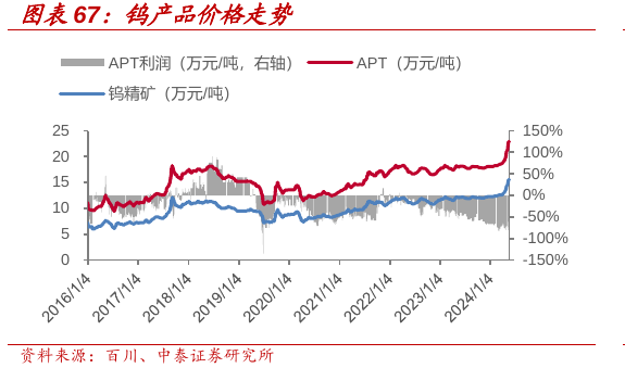 这一小金属价格今年以来持续上涨，开采指标下调，汽车、半导体潜在需求扩大，供应缺口或将持续，这家五矿集团企业保有资源量近120万吨