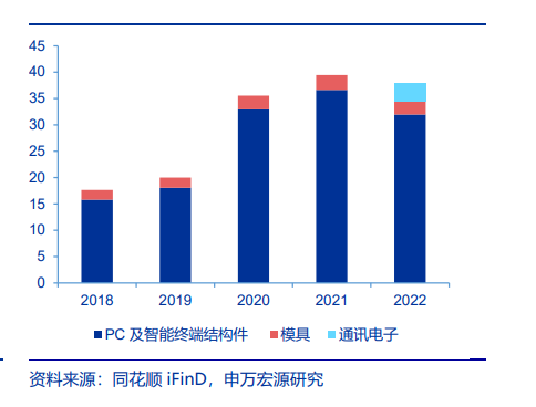 AI PC+汽车电子，已成联想、三星、戴尔等主要供应商，海外营收占比超75%，PC结构件突破“半固态射出成型”技术壁垒，这家公司车载屏系统镁铝件已经进入量产阶段  第1张