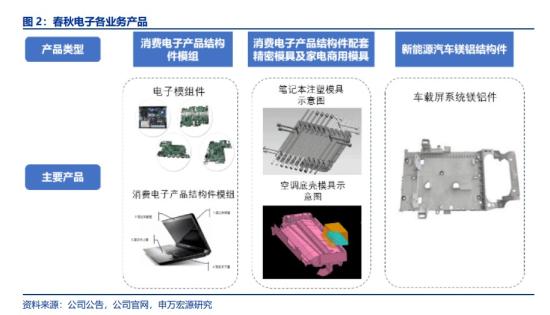 AI PC+汽车电子，已成联想、三星、戴尔等主要供应商，海外营收占比超75%，PC结构件突破“半固态射出成型”技术壁垒，这家公司车载屏系统镁铝件已经进入量产阶段  第2张