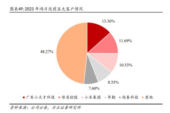 消费电子+热管理，前五大客户包括小米、传音、闻泰、华勤，MIM产品已获得小天才、伯恩光学等优质客户认可，已完成5G芯片散热片开发及量产，这家公司拟投建金属散热片材料  第2张