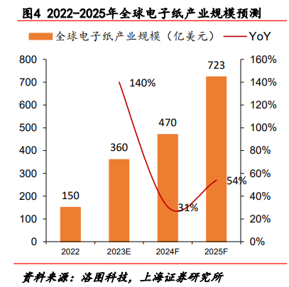 前4个月细分销售占比翻倍，机构预计这一消费电子产品年均增长超40%，这家公司成为首家实现该驱动芯片量产企业  第1张