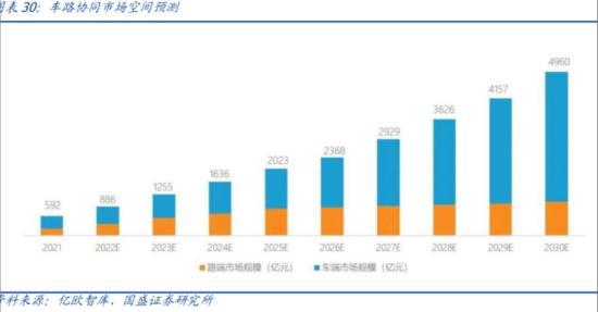 全国多地积极申报“车路云一体化”，!软硬件设施建设齐获推动下，机构称车路协同有望加速落地，这类公司将是智慧交通改造的业务入口，这家公司己深度参与并制定了多个车路协同路侧的标准  第2张