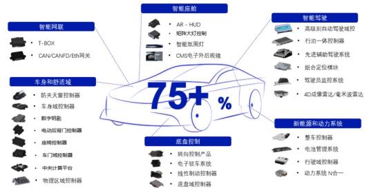 无人驾驶+飞行汽车，与Mobileye紧密合作，域控制器累计配套超200万套，高级别智能驾驶覆盖“车-路-网-云-图”领域，这家公司已与某飞行汽车客户展开合作  第1张