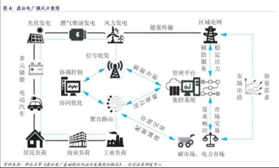 顶层政策带动电力系统灵活性调节资源需求提升，干亿蓝海赛道蓄势待发，机构称行业0-1发展中这两个环节将率先起量，这家公司响应市政府的建设规划，目前在主导建设烟台相关项目  第1张