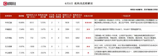 军工+商业航天+中字头，连续多年在细分领域市占率保持世界第一，超硬材料相关产品有应用于航天领域，机构大额净买入这家公司  第1张