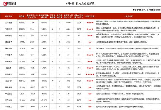 PCB+先进封装+机器人+AI手机，配套的AI GPU加速卡PCB产品可用在算力服务器上，当前已获得AI PC的小批量订单，这家公司获净买入  第1张