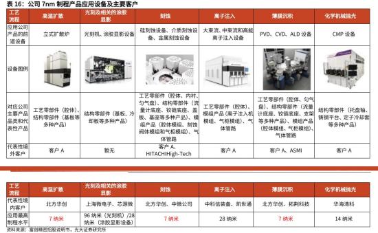 光刻机+半导体设备，可量产7nm工艺半导体设备精密零部件，近5年营收年增速均维持在两位数以上，这家公司客户包括北方华创、芯源微、中微公司等