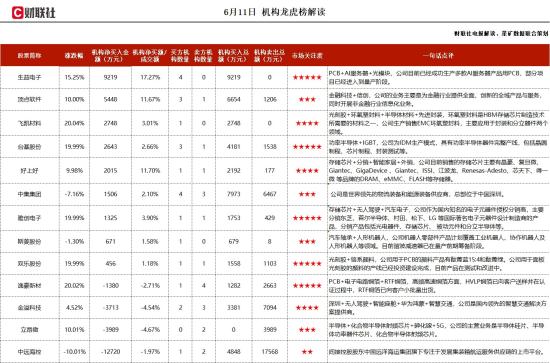 光刻胶+半导体材料+先进封装，半导体光刻胶已形成少量销售，在光刻配套材料方面同中芯国际有业务来往，主营产品主要应用于半导体封装以及分立器件中，这家公司获净买入  第1张