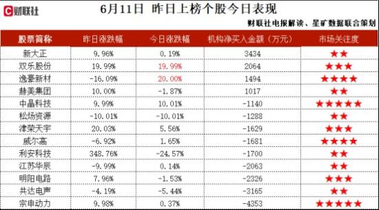 光刻胶+半导体材料+先进封装，半导体光刻胶已形成少量销售，在光刻配套材料方面同中芯国际有业务来往，主营产品主要应用于半导体封装以及分立器件中，这家公司获净买入  第2张