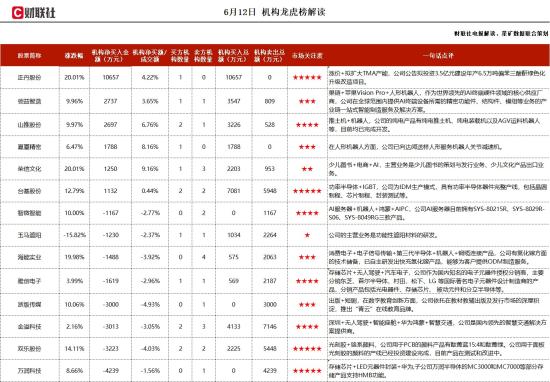 功率半导体+IGBT，具有功率半导体器件完整产线，包括晶圆制程、芯片制程、封装测试等，与国内外知名高等院校合作，卡位布局第三代半导体相关技术，这家公司获净买入  第1张