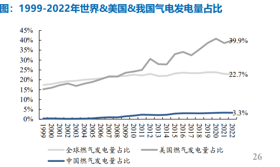 我国燃气发电量占比仅3.5%，远低于23%的世界平均水平，机构称行业开启景气周期，这家公司燃气发电60%分布在北京、江苏、广东等经济发达地区