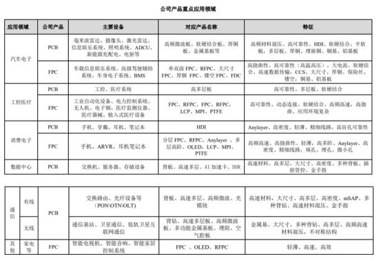 PCB+CPO，国内PCB份额排名第三、全球前十，800G光模块对应PCB产品实现批量出货，这家公司间接向AMD供应加速卡产品  第1张