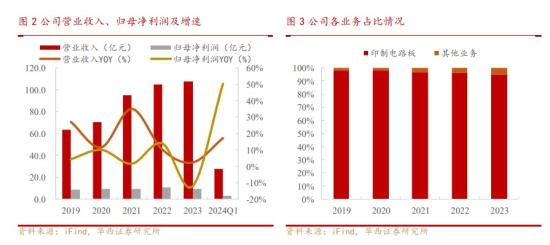 PCB+CPO，国内PCB份额排名第三、全球前十，800G光模块对应PCB产品实现批量出货，这家公司间接向AMD供应加速卡产品  第2张