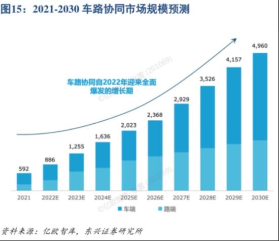 武汉170亿“车路云”一体化示范项目拟本月开工!政策法规完善+渗透率提升+技术提升三方面助力商业化落地，机构测算行业投资或达干亿级，这家公司与百度的战略合作重点聚焦车路协同领域  第2张