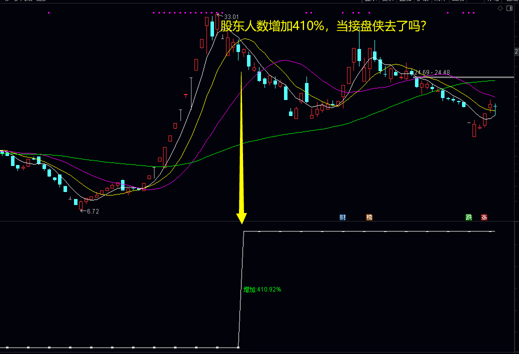 股东人数  通达信指标代码分享  第1张