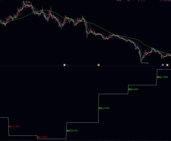 股东人数  通达信指标代码分享  第2张