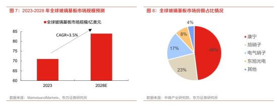 台积电先进封装涨价幅度最高或达20%，先进封装需求激增有望给国内玻璃基板厂商带来成长新曲线，这家公司光刻胶产品可应用于玻璃基板