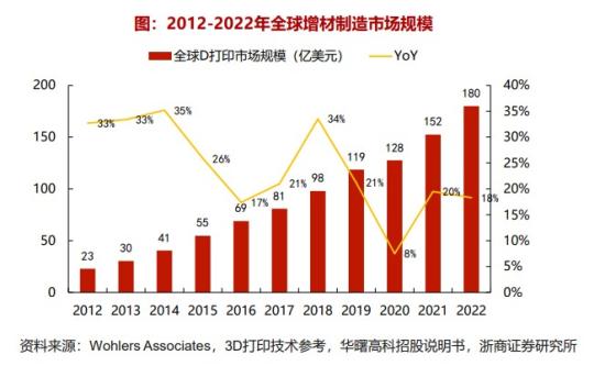 郭明称Apple Watch将采用3D打印机构件，3D打印市场有望在手机轴盖、边框、铰链等核心结构件中持续打开，这家公司已在折叠屏X轴盖产品领域实现突破