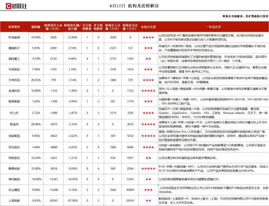 消费电子+苹果+比亚迪，受益于AIPC带来的PC换机需求，以及其对能耗和电芯的提升，已与包括苹果、惠普、戴尔等知名终端品牌商建立了合作关系，这家公司获净买入  第1张