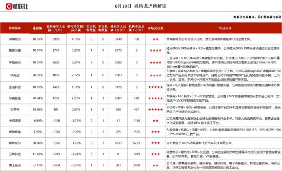 车路协同+无人驾驶+鸿蒙，参与了全国30多个智能网联示范项目建设，V2X系列产品已获得大批量应用，从能力线和场景线两个维度形成了V2X的业务体系，这家公司获净买入  第1张