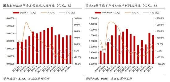 功率半导体+汽车电子，一季度净利加速增长，率先在国内研发并量产基于12英寸芯片工艺MOSFET产品，这家公司获得联合电子20多项汽车电子项目定点  第1张