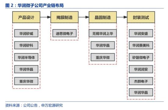 半导体芯片+先进封装，MOSFET规模国内排名第一，可提供完整的面板级扇出封装产品结构设计，这家公司高端掩模项目建设加快推进  第1张