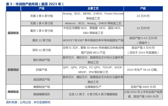 半导体芯片+先进封装，MOSFET规模国内排名第一，可提供完整的面板级扇出封装产品结构设计，这家公司高端掩模项目建设加快推进  第2张