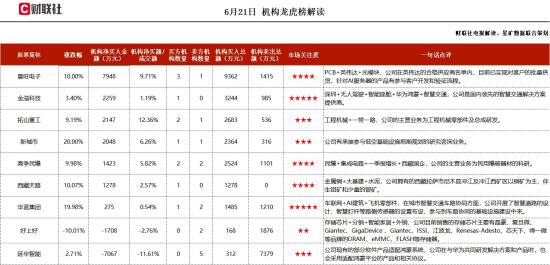 PCB+英伟达+CPO+6G，中国内资PCB百强排名第三，在英伟达合格供应商名单内，800G光模块对应PCB的多款产品，已获多个客户验证通过，这家公司获净买入  第1张