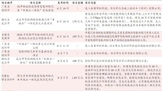 发改委发文推动智能汽车“车路云一体化”应用试点!机构测算车联网需要的基建投资规模约3000亿元，这家公司与华为共同承接了深圳市交通运输一体化智慧平台一期，平台支持2万路设备接入  第1张