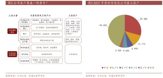 汽车零部件+华为，一季度净利增超70%，2023年汽车零部件收入增近15倍，这家公司轻量化新业务已与奇瑞、问界开展合作  第1张