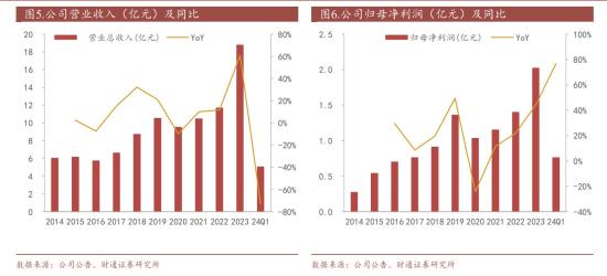 汽车零部件+华为，一季度净利增超70%，2023年汽车零部件收入增近15倍，这家公司轻量化新业务已与奇瑞、问界开展合作  第2张