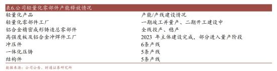 汽车零部件+华为，一季度净利增超70%，2023年汽车零部件收入增近15倍，这家公司轻量化新业务已与奇瑞、问界开展合作  第3张