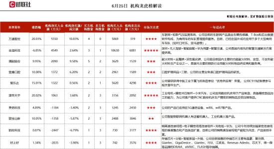 车联网+外销占比高，外销占比超80%，目前已形成车辆传感器、T-Box等车联网产品，并成功应用于可口可乐、亚马逊等大型商用车车队，这家公司获净买入  第1张