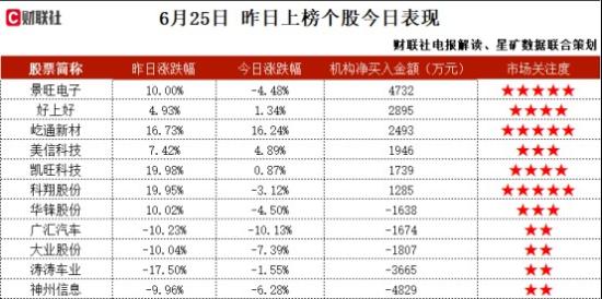 车联网+外销占比高，外销占比超80%，目前已形成车辆传感器、T-Box等车联网产品，并成功应用于可口可乐、亚马逊等大型商用车车队，这家公司获净买入  第2张