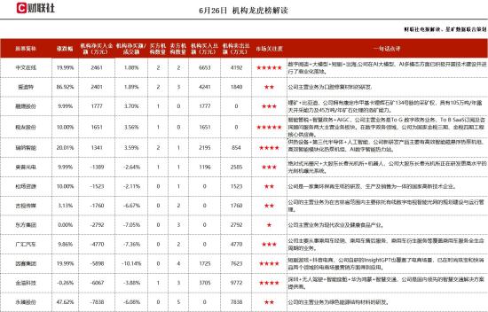 多模态+短剧+AI语料，发布AI大模型，实现一键生成万字小说、一次读懂100万字小说，利用文学领域的语料数据，打开了“IP+AI”的生产力空间，这家公司获净买入  第1张