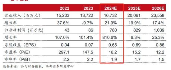 消费电子+机器人，一季度营收创历史新高，机构预计今年净利增幅超8倍，为苹果MR提供结构件，这家公司手机钛合金结构件项目实现量产  第3张