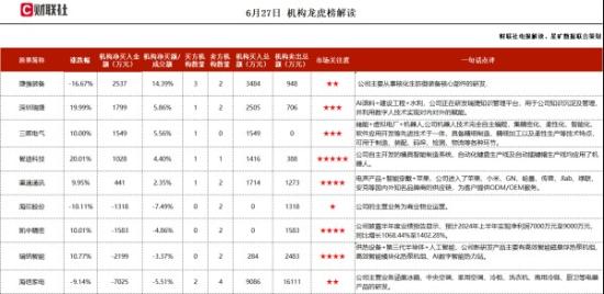 虚拟电厂+机器人，正式进军储能领域，机器人技术完全自主编程，拥有自动码垛、自动装箱等多款机器人产品，这家公司获净买入  第1张