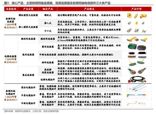 商业航天+军工，产品大量应用于神舟飞船、天宫空间站等项目，军品级产品用于导弹、无人机等电子装备系统，这家近6年营收均保持正增长  第1张