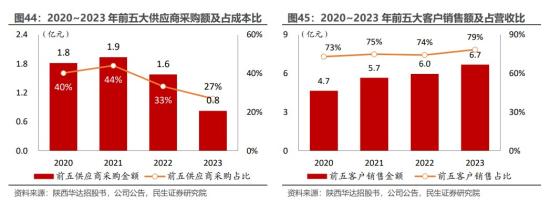 商业航天+军工，产品大量应用于神舟飞船、天宫空间站等项目，军品级产品用于导弹、无人机等电子装备系统，这家近6年营收均保持正增长  第3张