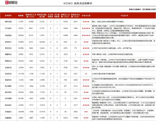 铜电缆+机器人，与安费诺建立了长期稳定的合作关系，已完成了部分单通道224G高速通信线样品的开发，内部测试结果较好，400G高速通信线已实现稳定量产，这家公司获净买入  第1张