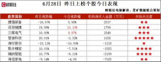 铜电缆+机器人，与安费诺建立了长期稳定的合作关系，已完成了部分单通道224G高速通信线样品的开发，内部测试结果较好，400G高速通信线已实现稳定量产，这家公司获净买入  第2张