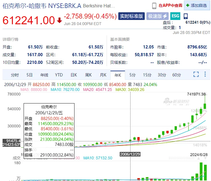 巴菲特这是反悔了？！  第2张