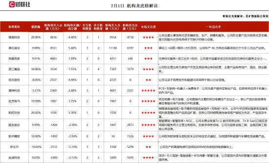 PCB+车联网+机器人+消费电子，具有HDI相关技术储备，可以满足10层2阶产品的批量生产，T-box、V2X以及汽车网关等产品可应用在车联网领域，这家公司获净买入  第1张