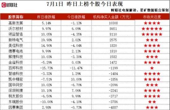 PCB+车联网+机器人+消费电子，具有HDI相关技术储备，可以满足10层2阶产品的批量生产，T-box、V2X以及汽车网关等产品可应用在车联网领域，这家公司获净买入  第2张