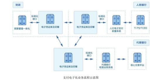 数字财税+金融IT，电子支付服务覆盖33个省级财政单位，积极推进12个省份一体化财政省级改造工作，已拓展多个省份财政大数据业务，这家公司对账电子化覆盖5137家商业银行  第1张