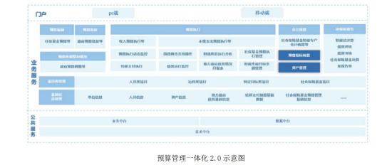 数字财税+金融IT，电子支付服务覆盖33个省级财政单位，积极推进12个省份一体化财政省级改造工作，已拓展多个省份财政大数据业务，这家公司对账电子化覆盖5137家商业银行  第2张